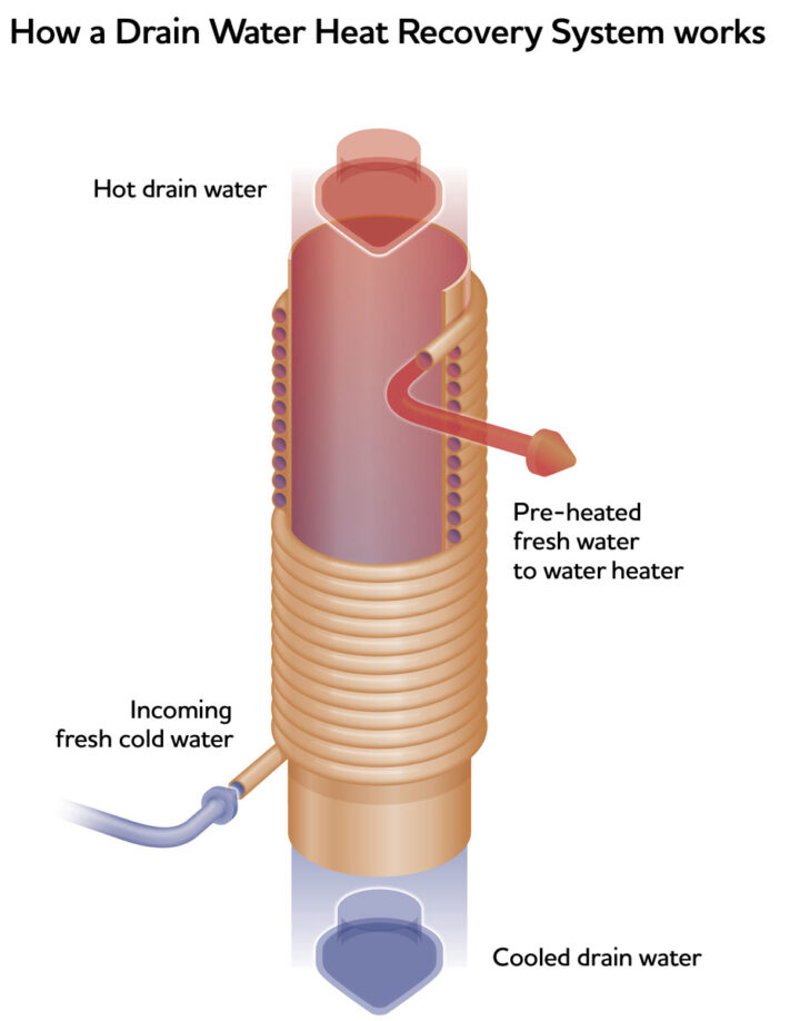 Drain Water Heat Recovery System